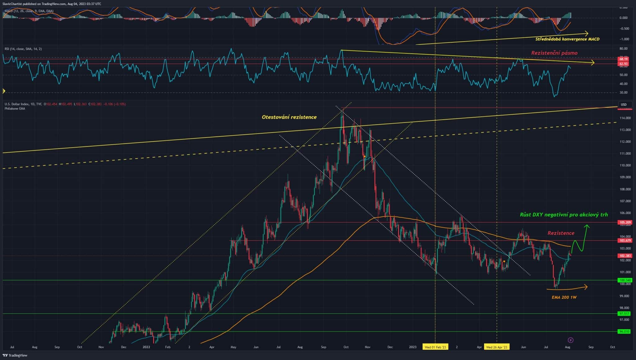 Technická analýza dolarového indexu, ticker DXY, 1D Graf