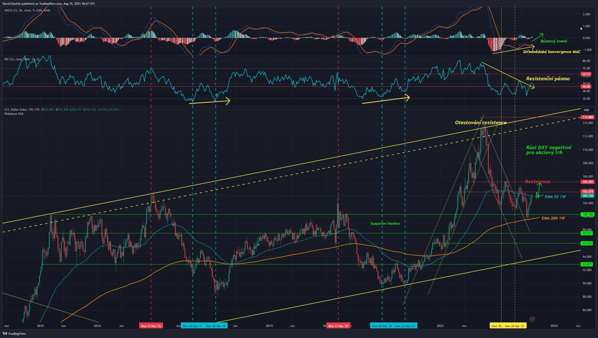 Technická analýza dolarového indexu, ticker DXY, 1W Graf 