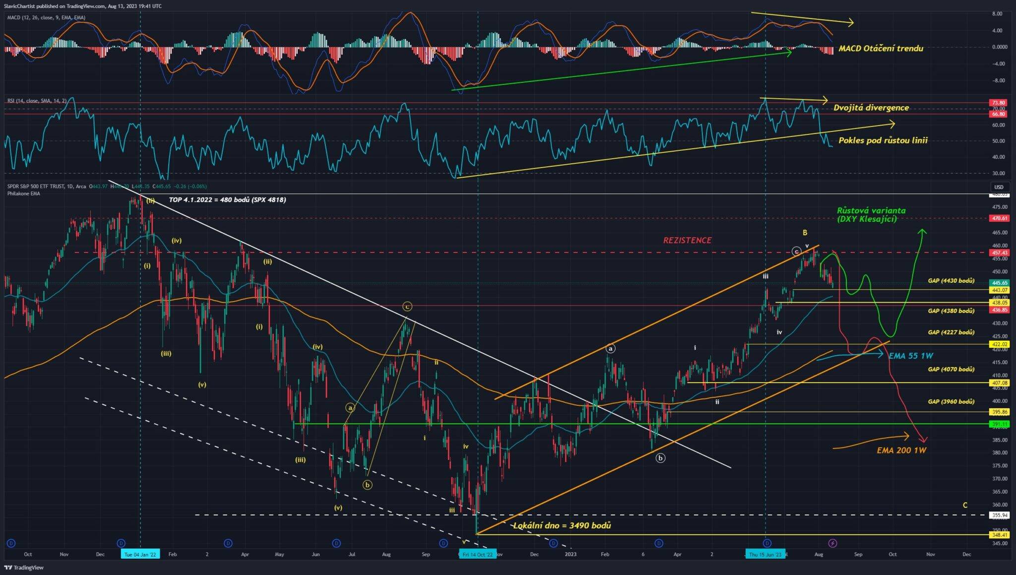Technická analýza akciového indexu S&P 500, ticker SPY, 1D Graf.