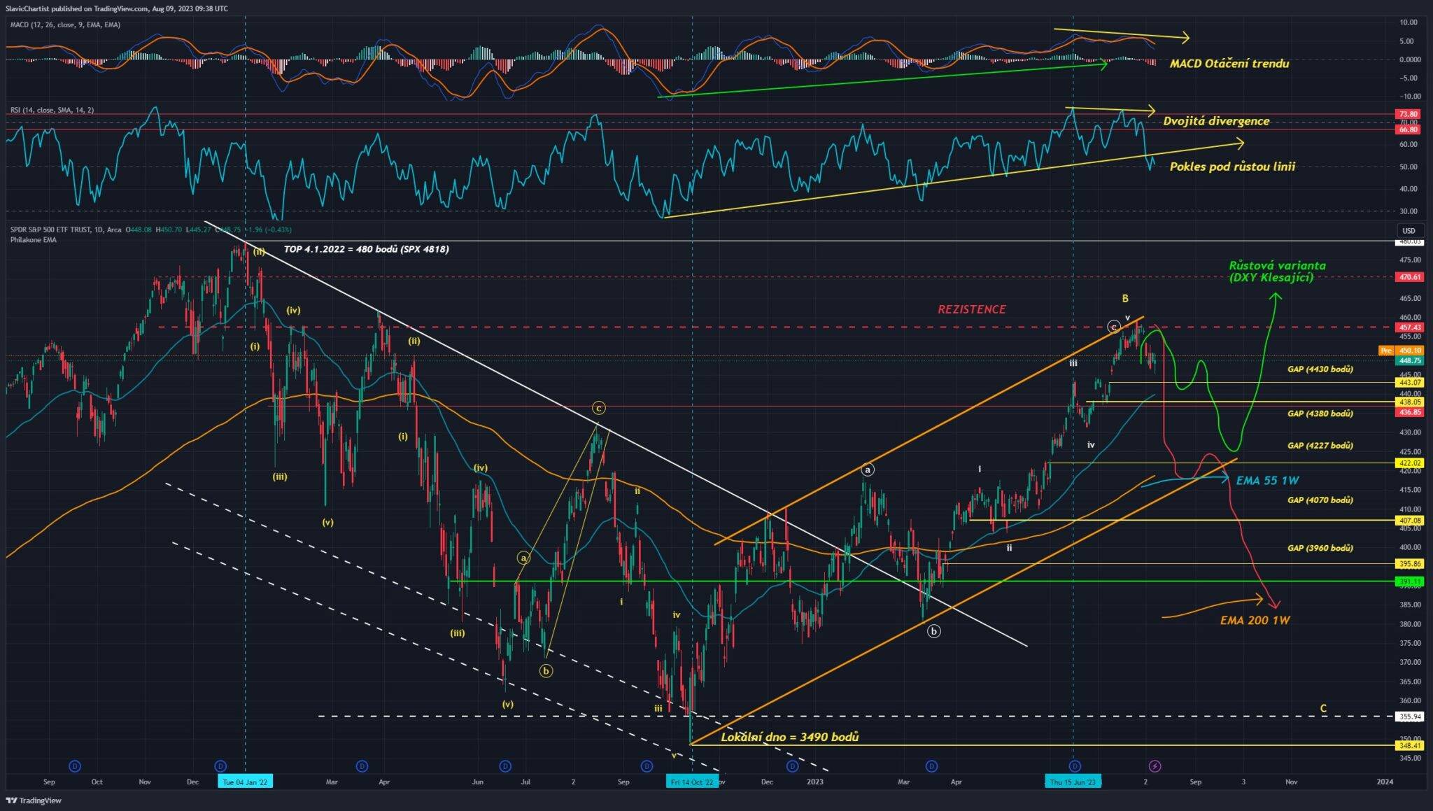 Technická analýza akciového indexu S&P 500, ticker SPY, 1D graf