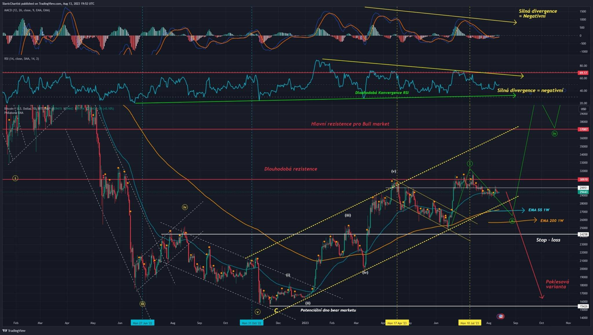 Technická analýza Bitcoinu, ticker BTC USD, 1D Graf