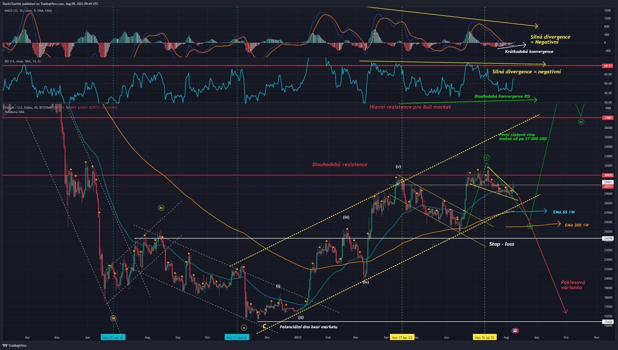 Technická analýza Bitcoinu, ticker BTCUSD, 1D Graf