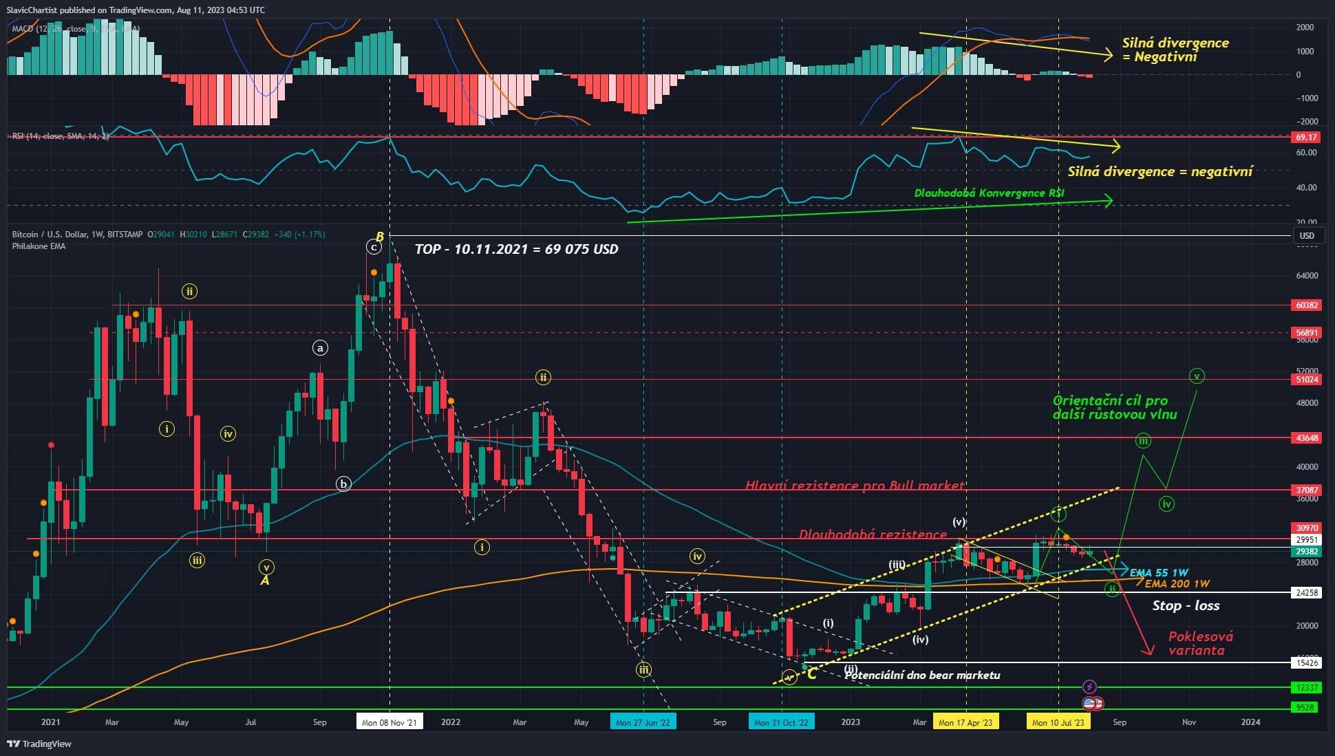 Technická analýza Bitcoinu, ticker BTCUSD ,1W Graf