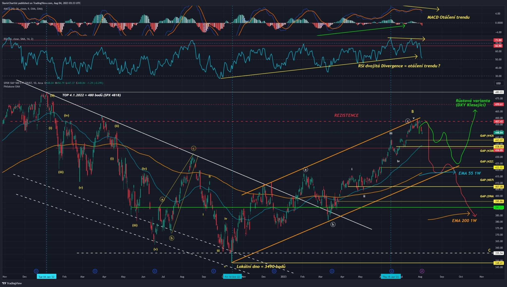 Technická analýza akciového indexu S&P 500, ticker SPY, 1D Graf