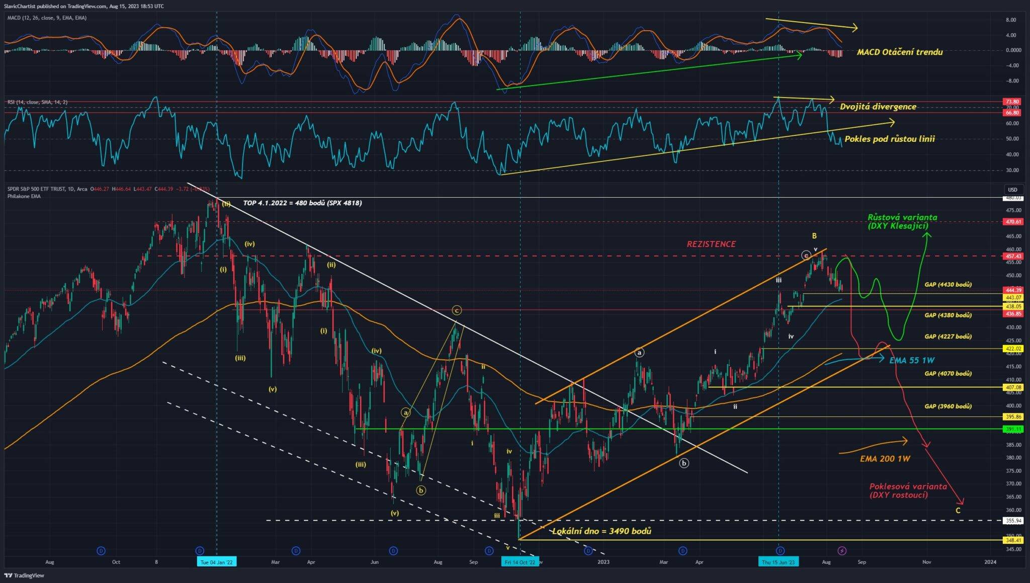 Technická analýza akciového indexu S&P 500, ticker SPY, 1D Graf
