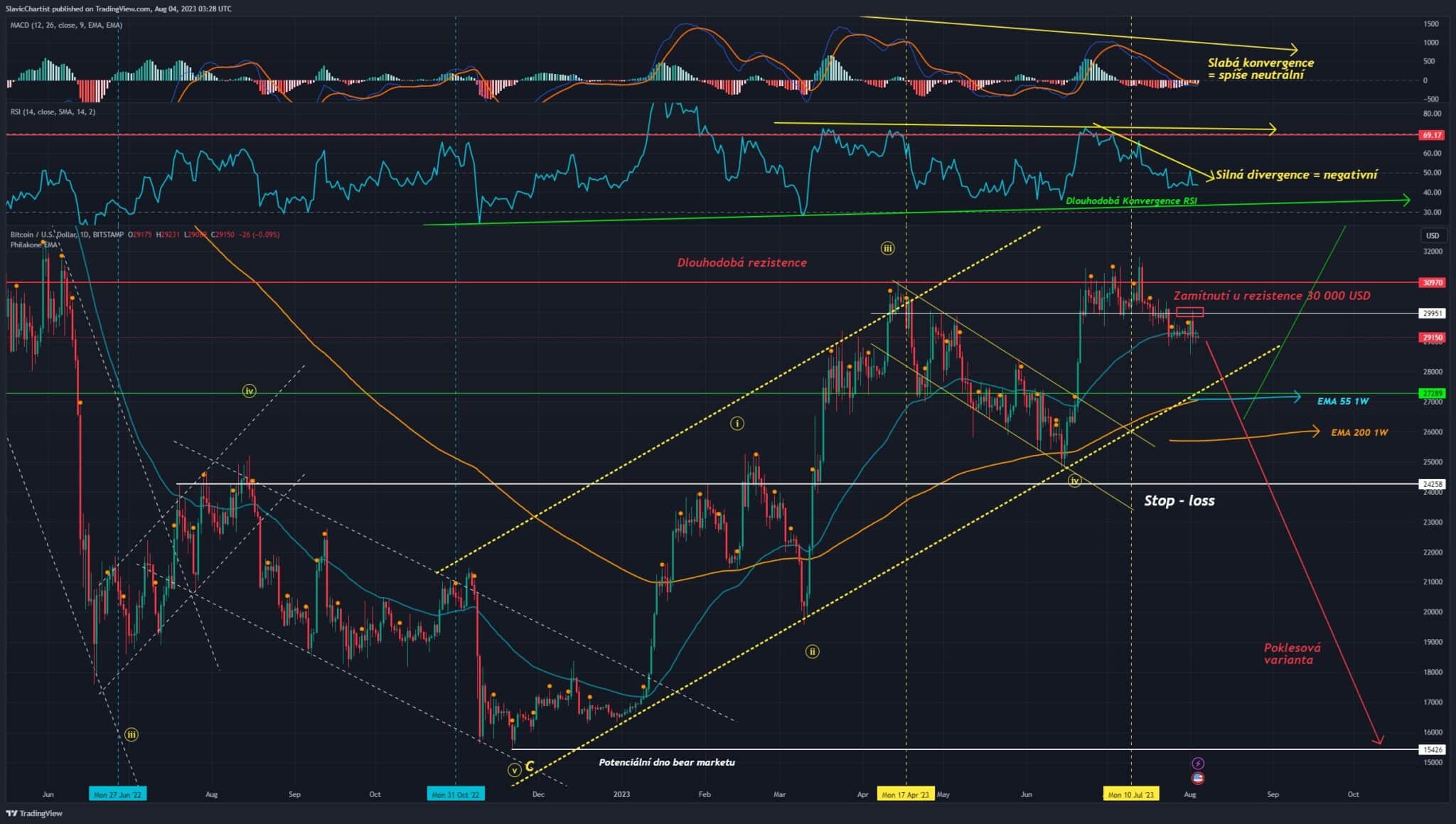Technická analýza Bitcoinu, ticker BTCUSD, 1D Graf