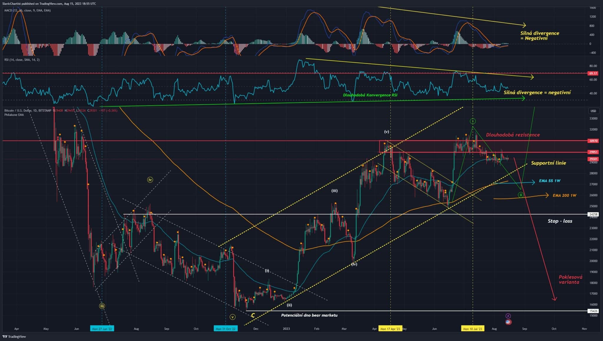 Technická analýza Bitcoinu, ticker BTCUSD, 1D Graf