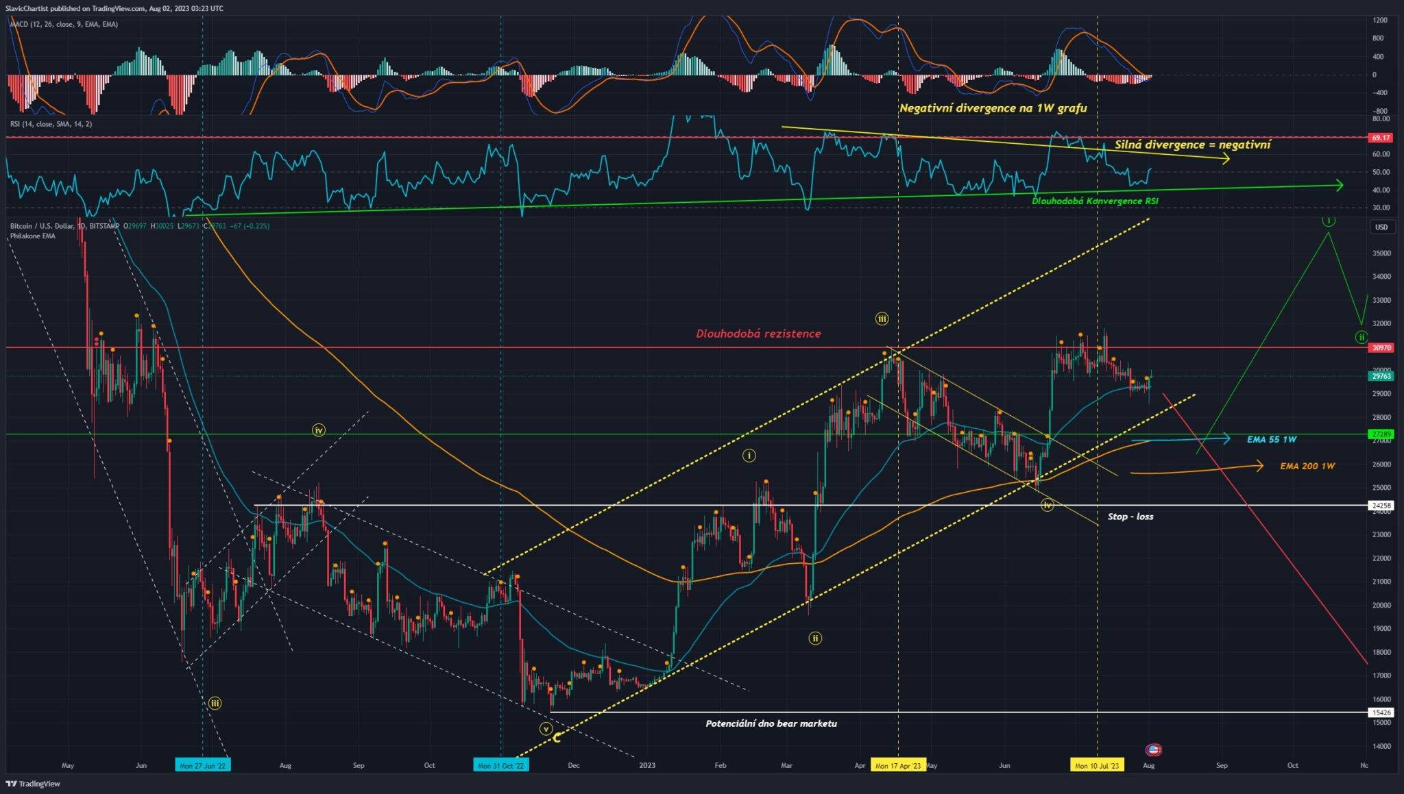 Technická analýza Bitcoinu, ticker BTCUSD, 1D Graf
