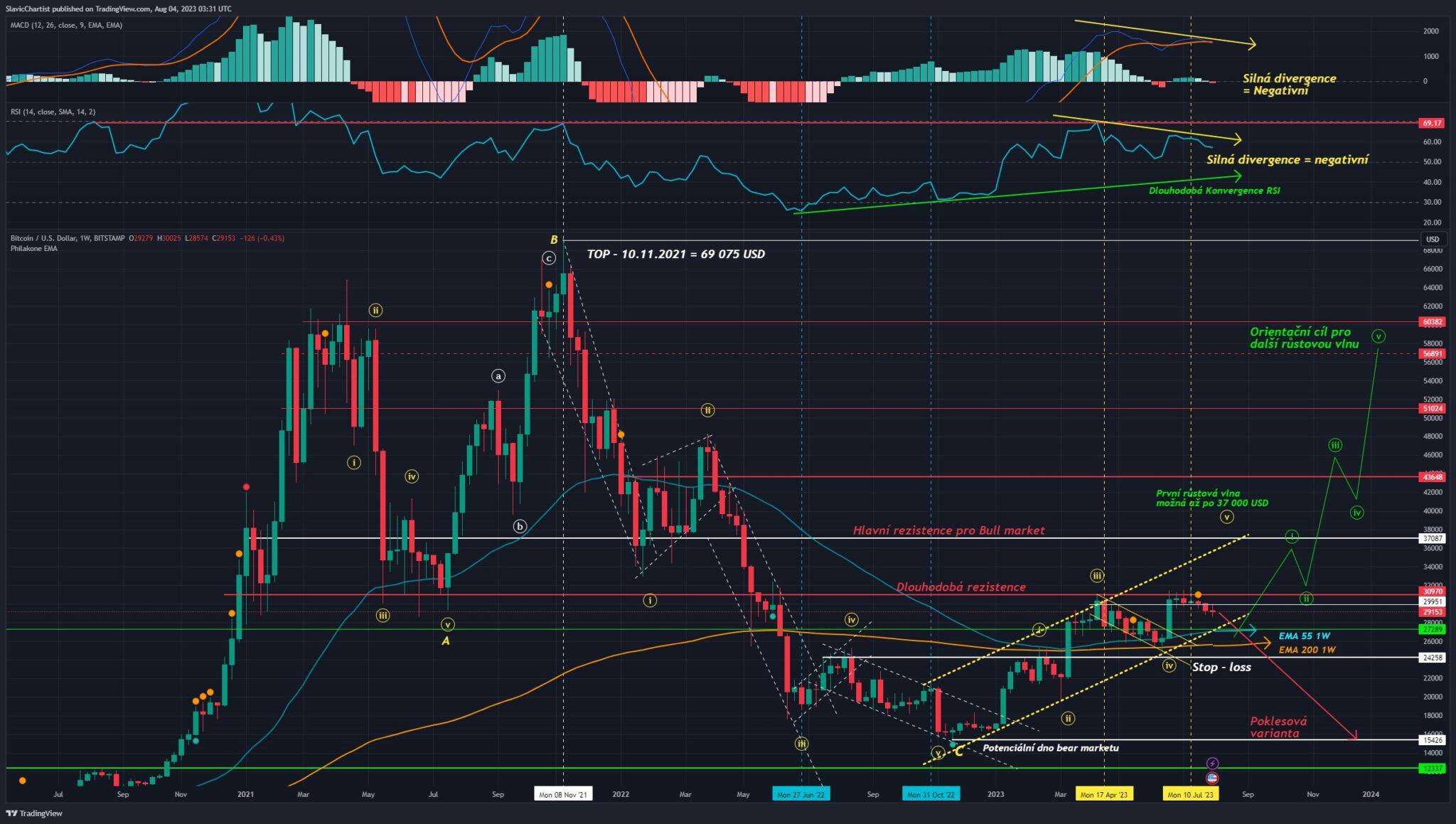 Technická analýza Bitcoinu, ticker BTCUSD, 1W Graf
