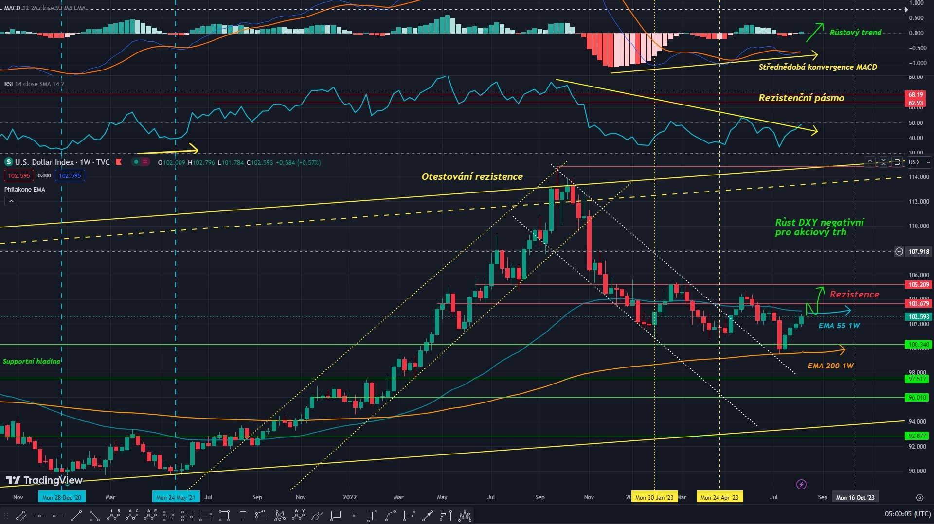 Technická analýza dolarového indexu, ticker DXY, 1W graf.