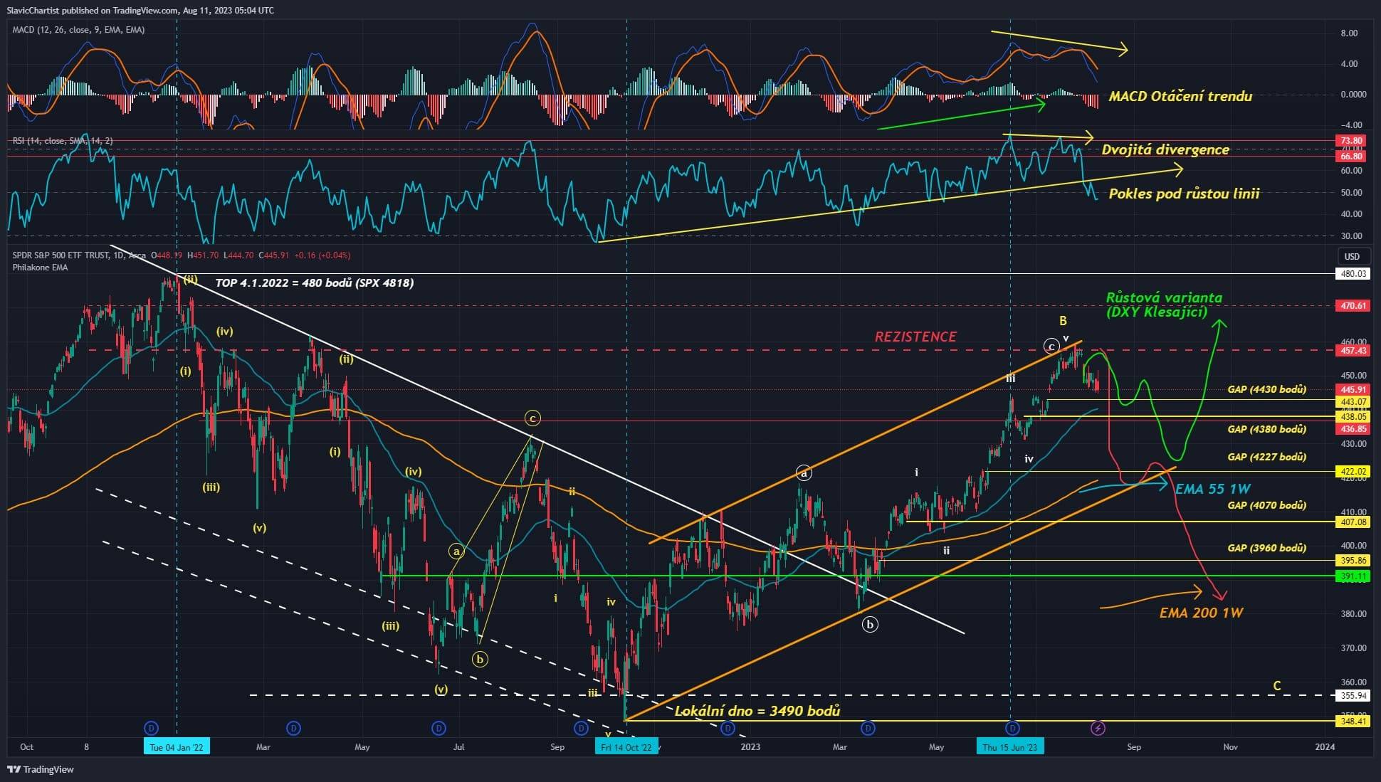 Technická analýza indexu S&P 500, ticker SPX, 1D Graf