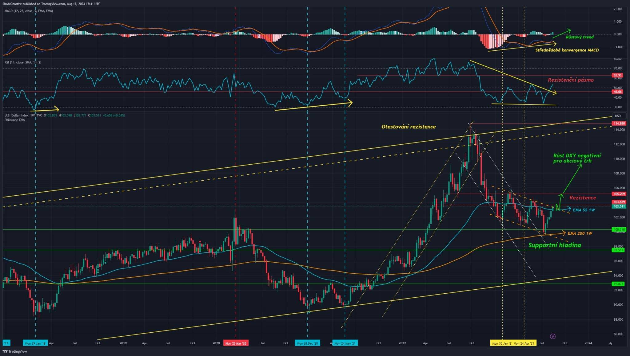 Technická analýza dolarového indexu, ticker DXY, 1W graf