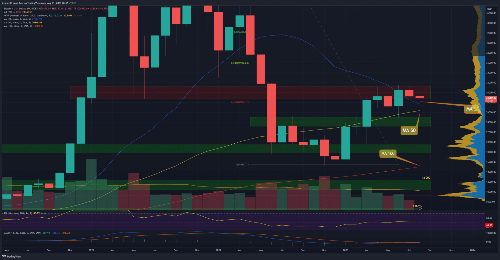 Bitcoin na měsíčním grafu