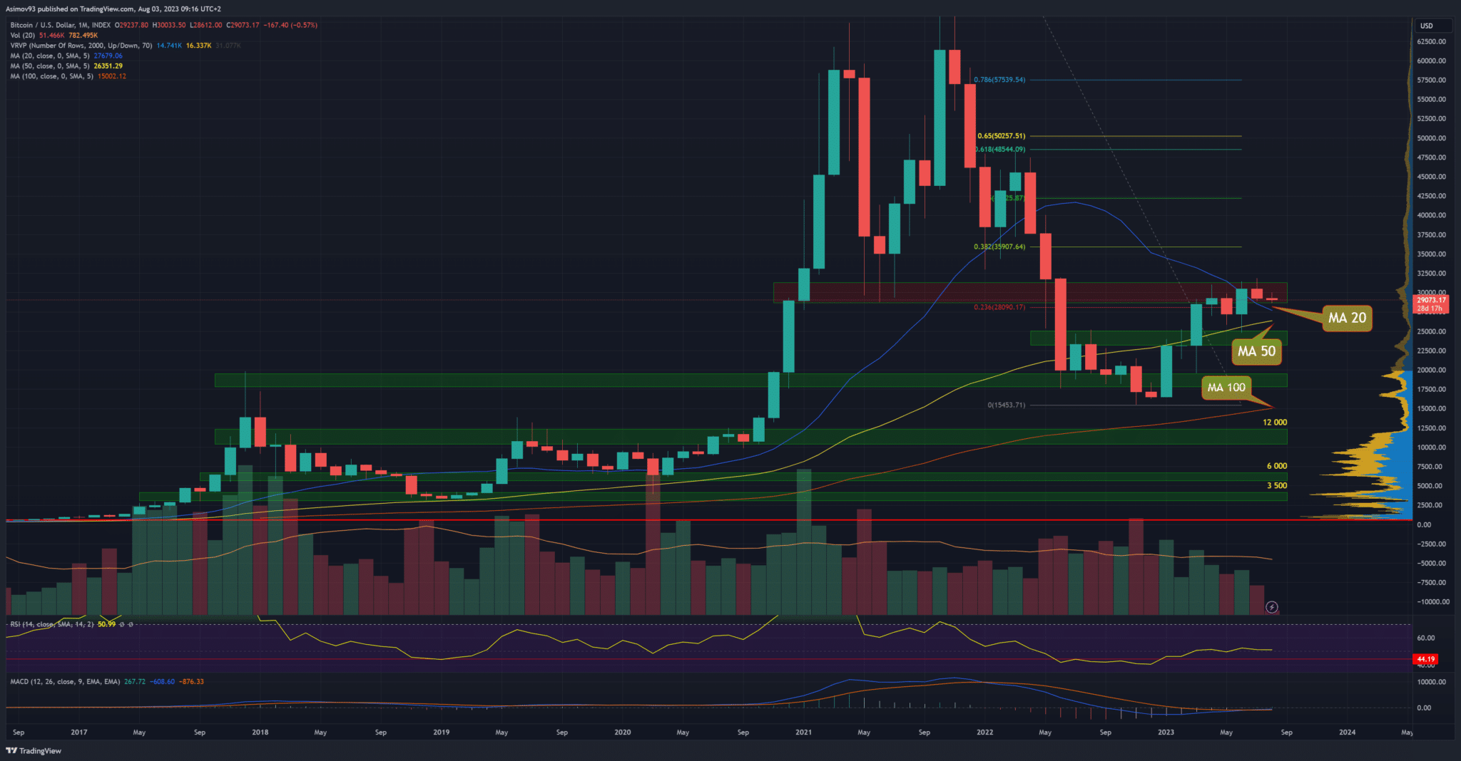 Bitcoin na měsíčním grafu