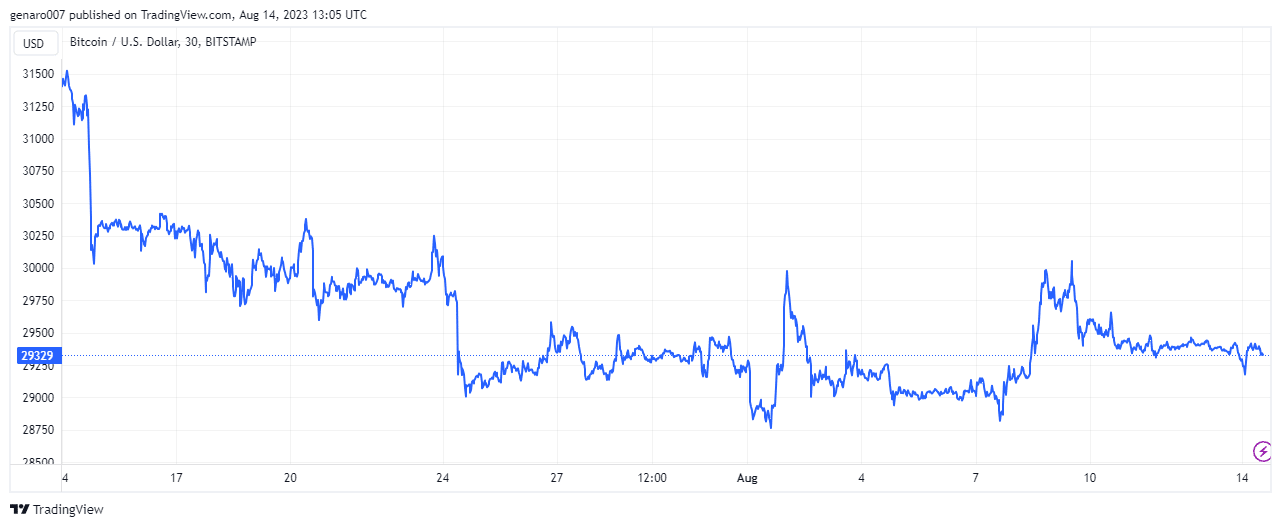 Vývoj bitcoinu za poslední měsíc