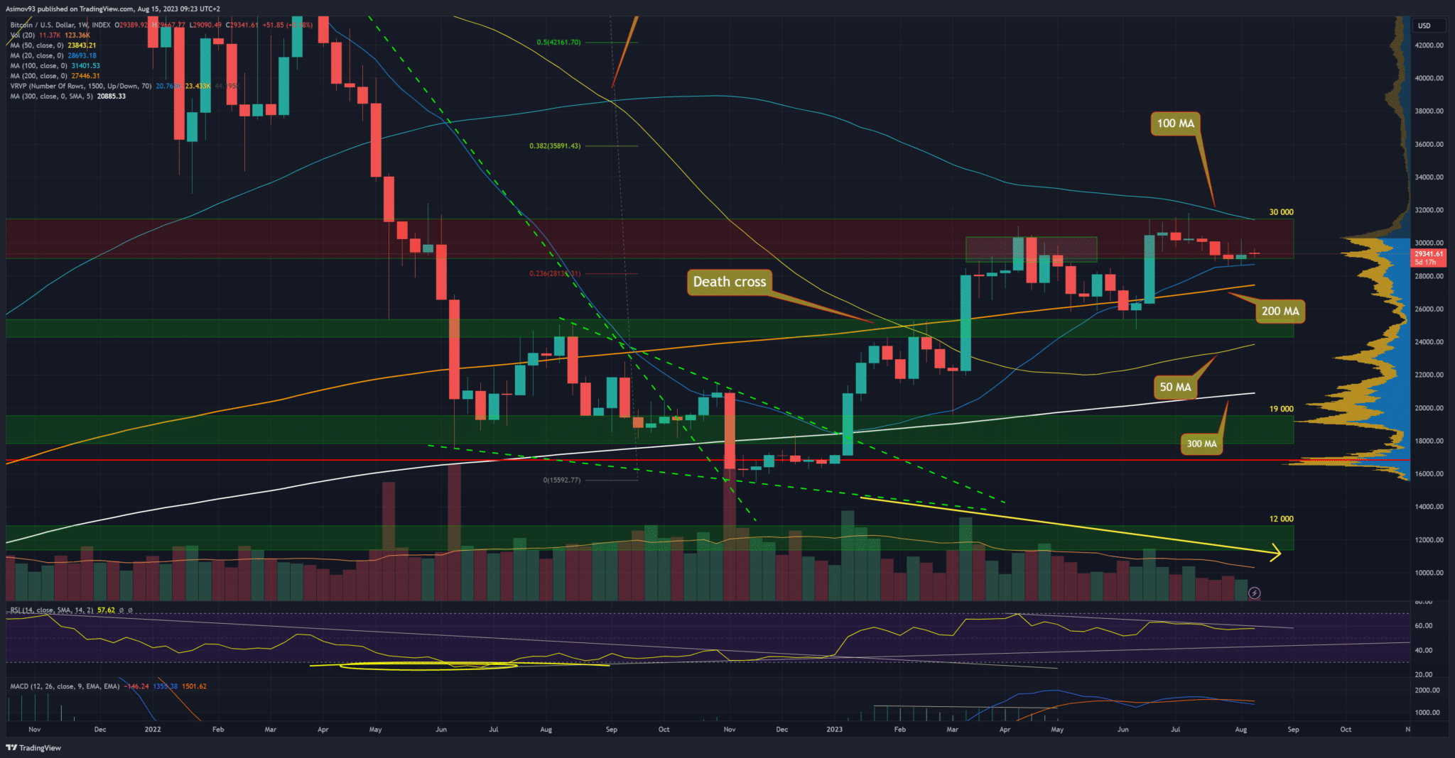 Bitcoin na týdenním grafu
