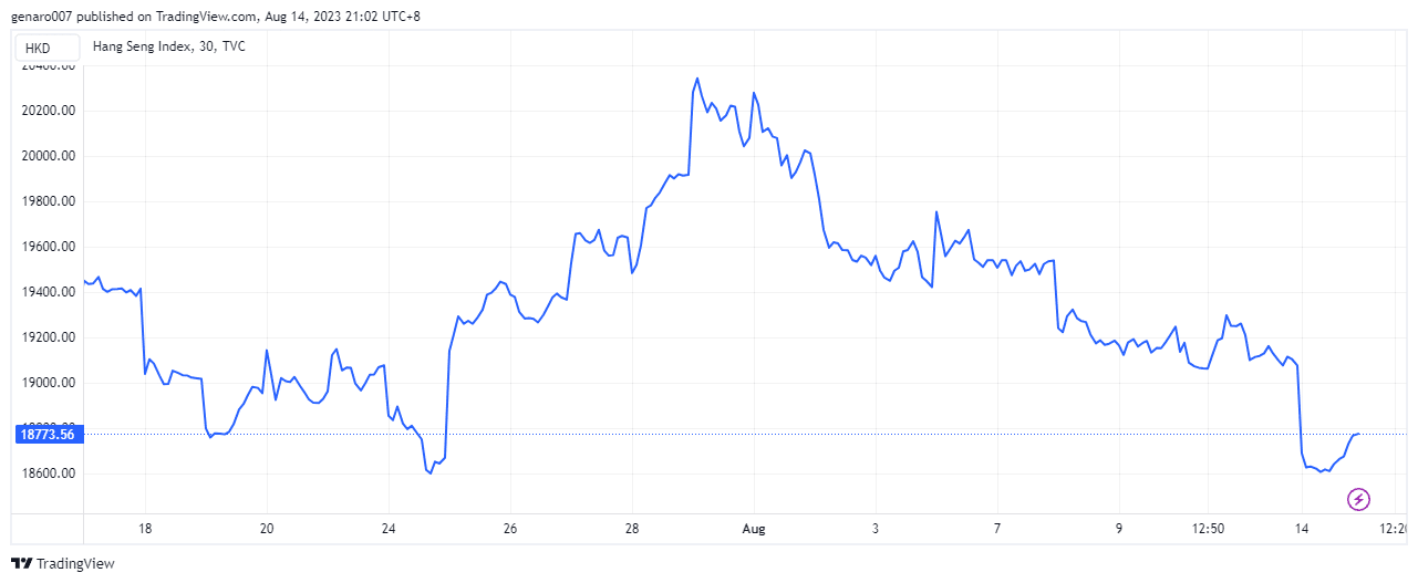 Index Hang Seng