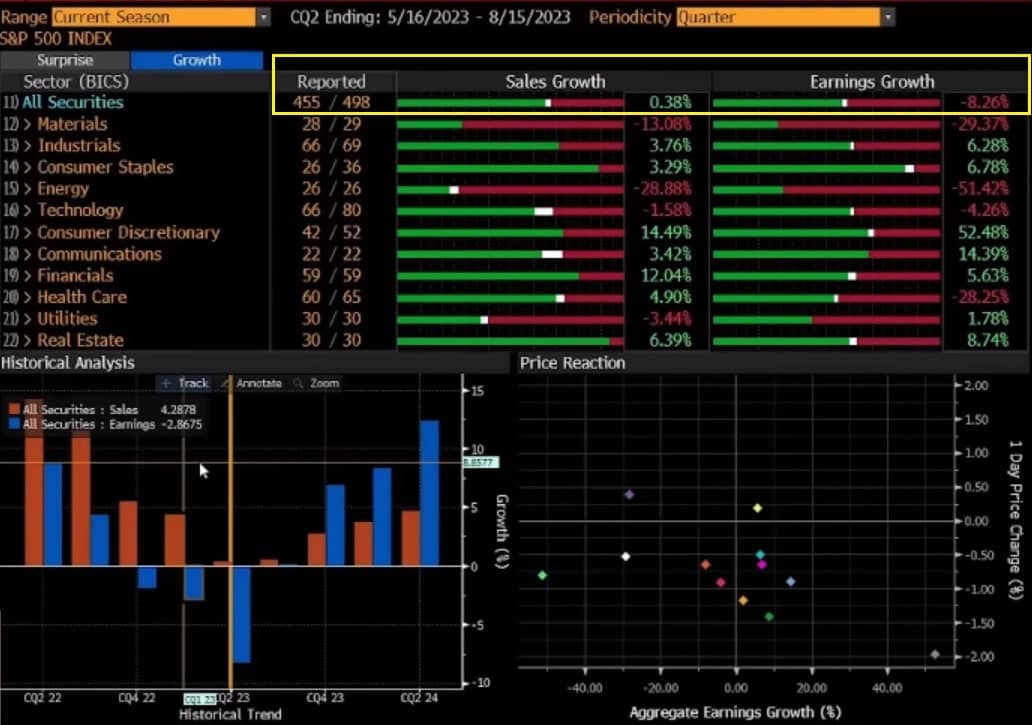 Výsledková sezóna indexu S&P 500 téměř u konce
