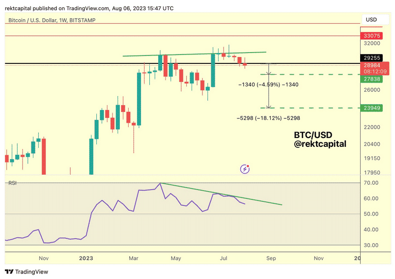 Týdenní graf bitcoinu
