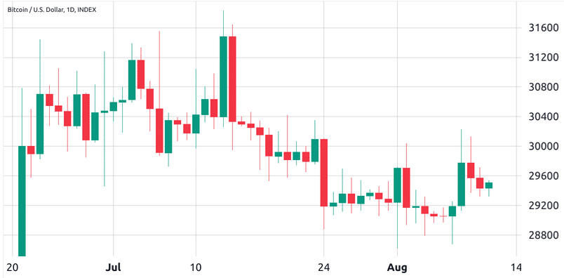 Bitcoin na denním grafu. 