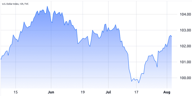 Dolarový index. 