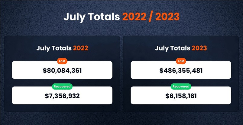 Ztráty krypto trhu za červenec 2022 a 2023.