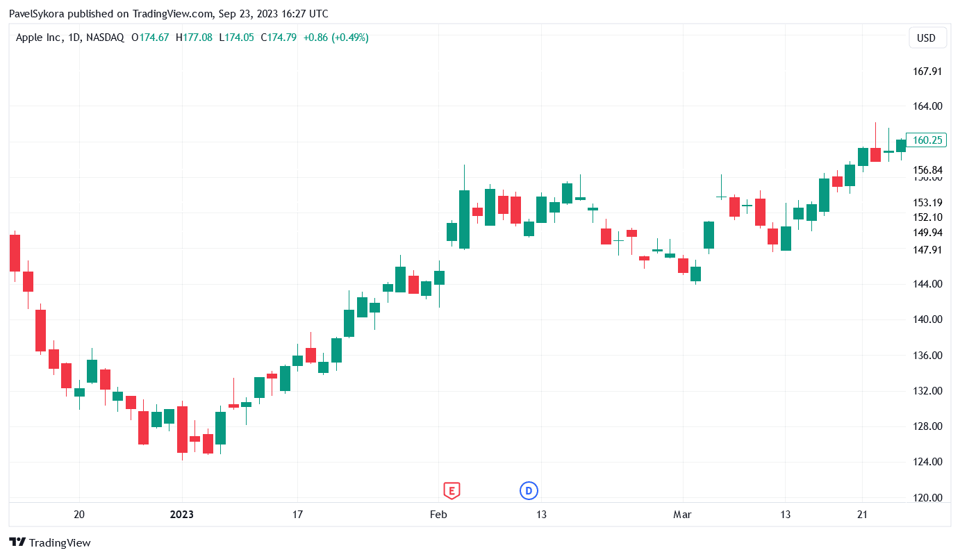 Gap směrem vzhůru v reakci na zveřejněné earnings na grafu ceny akcie Apple. Zdroj: Tradingview