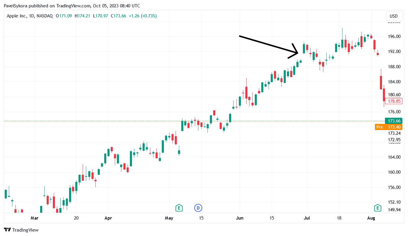 Exhaustion gap při dlouhém vzestupném trendu na akcií Apple. Zdroj: TradingView