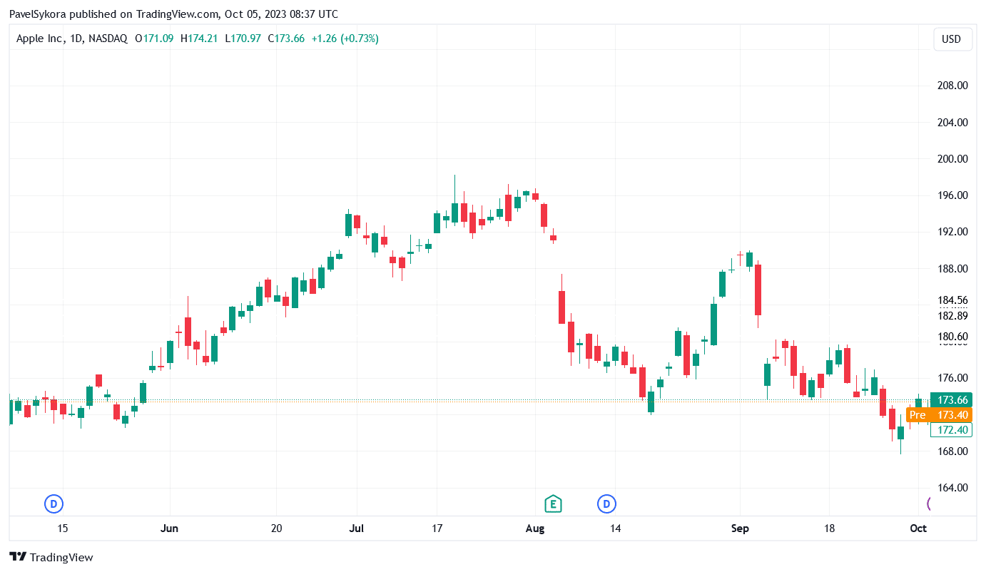 Runaway gap po zveřejnění earnings společnosti Apple. Zdroj: TradingView