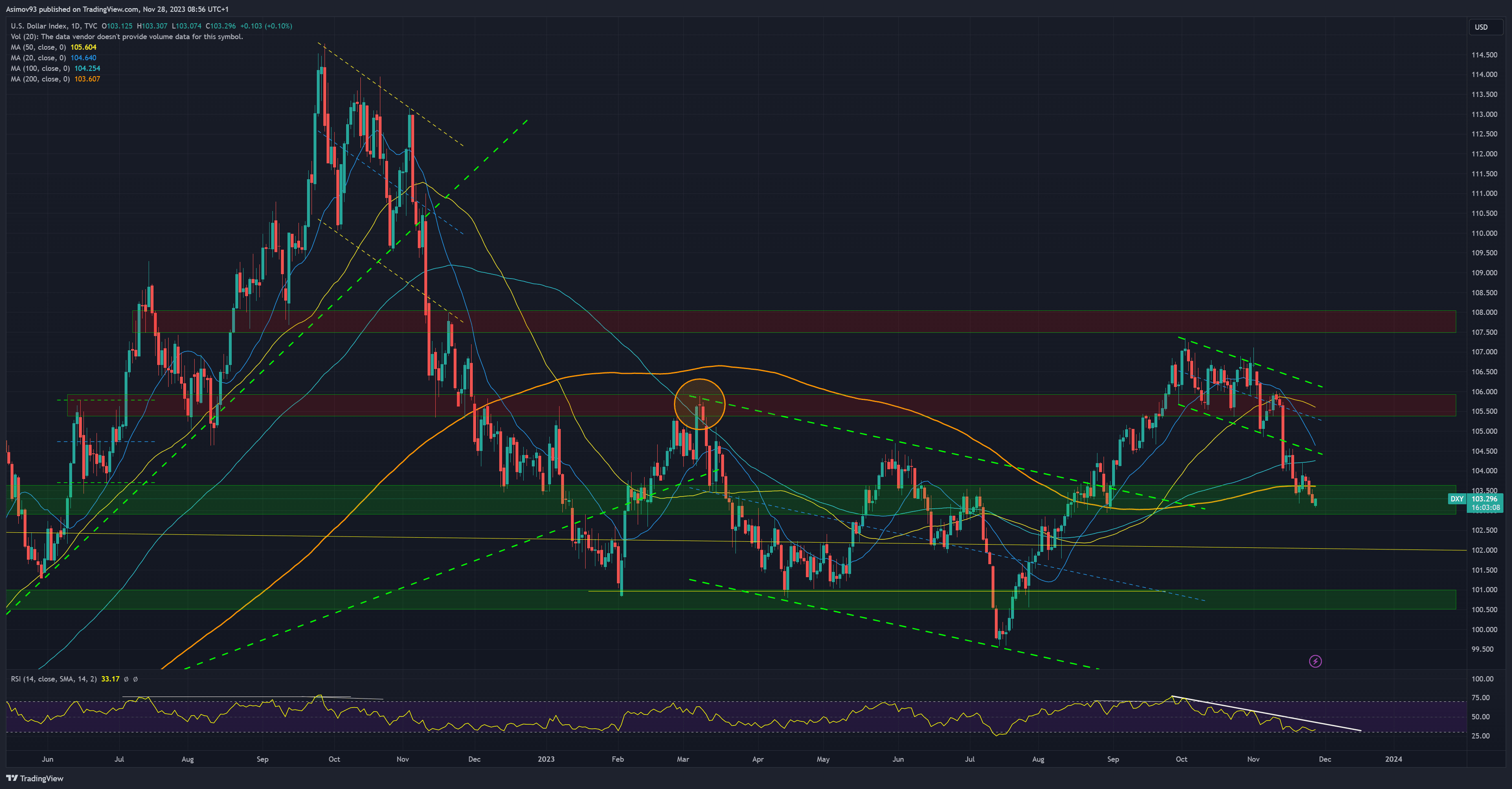 Dolarový index na týdenním grafu