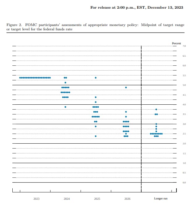 Dot plot graf z posledního prosincového zasedání Fed naznačuje až tři možná snížení sazby v letošním roce. Důležitý bude dnešní proslov Jerome Powella (zdroj: federalreserve.gov).