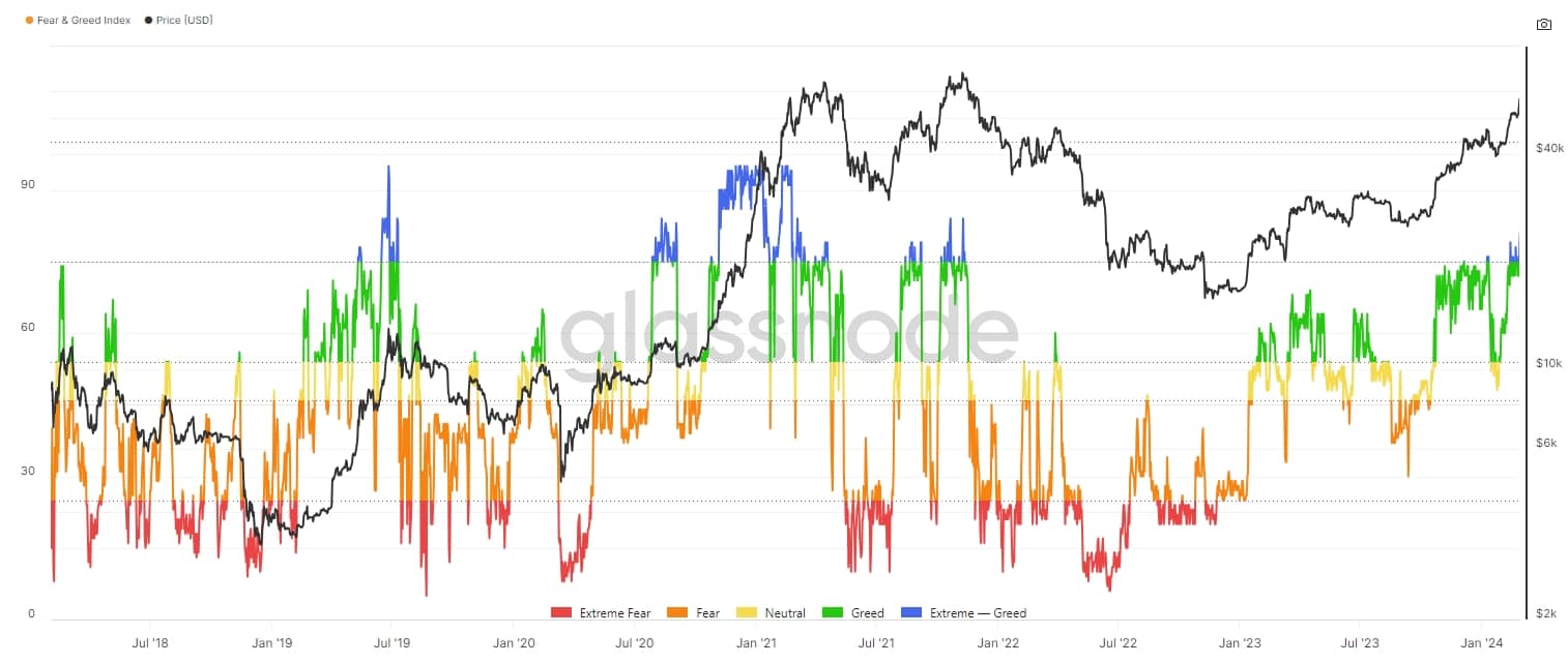 Korelace mezi cenou bitcoinu a indexem Fear & Greed. Zdroj: glassnode.com