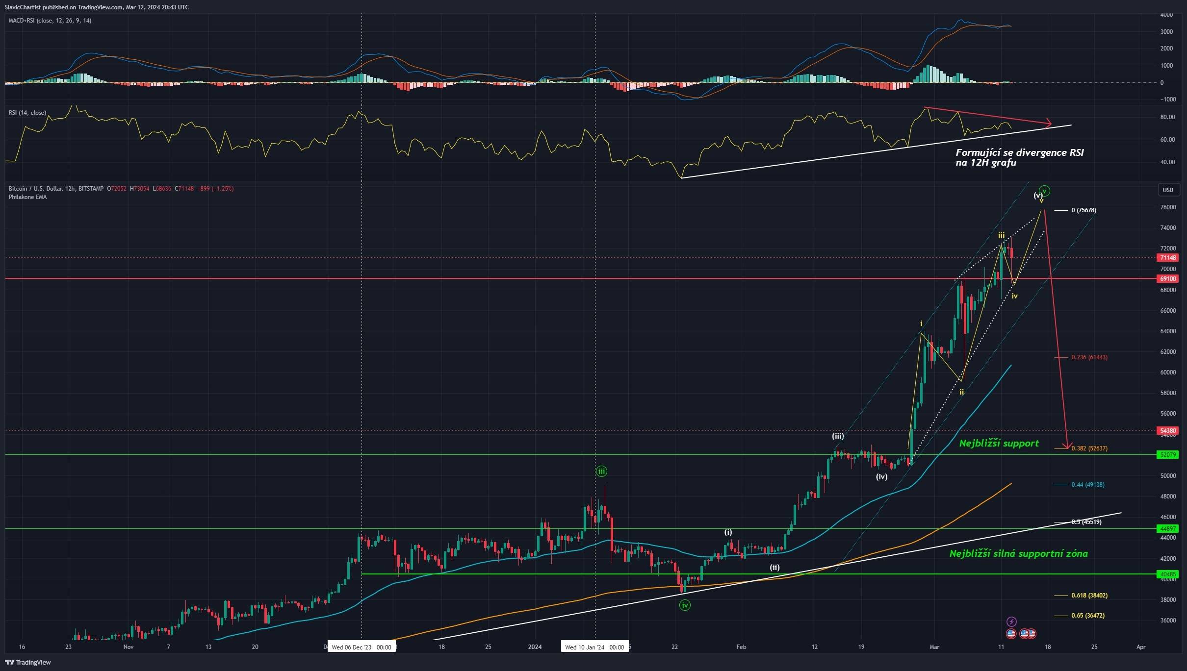 Technická analýza Bitcoinu, ticker BTCUSD, 12hodinový graf