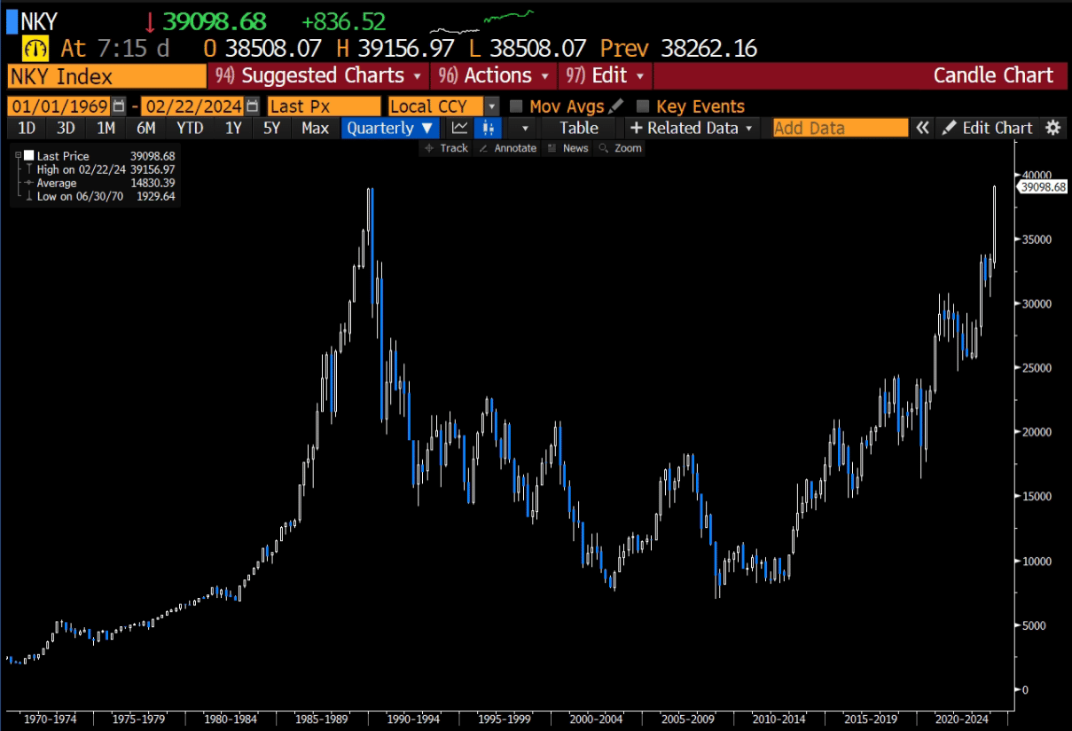 Japonský akciový index Nikkei. Zdroj: Bloomberg terminál