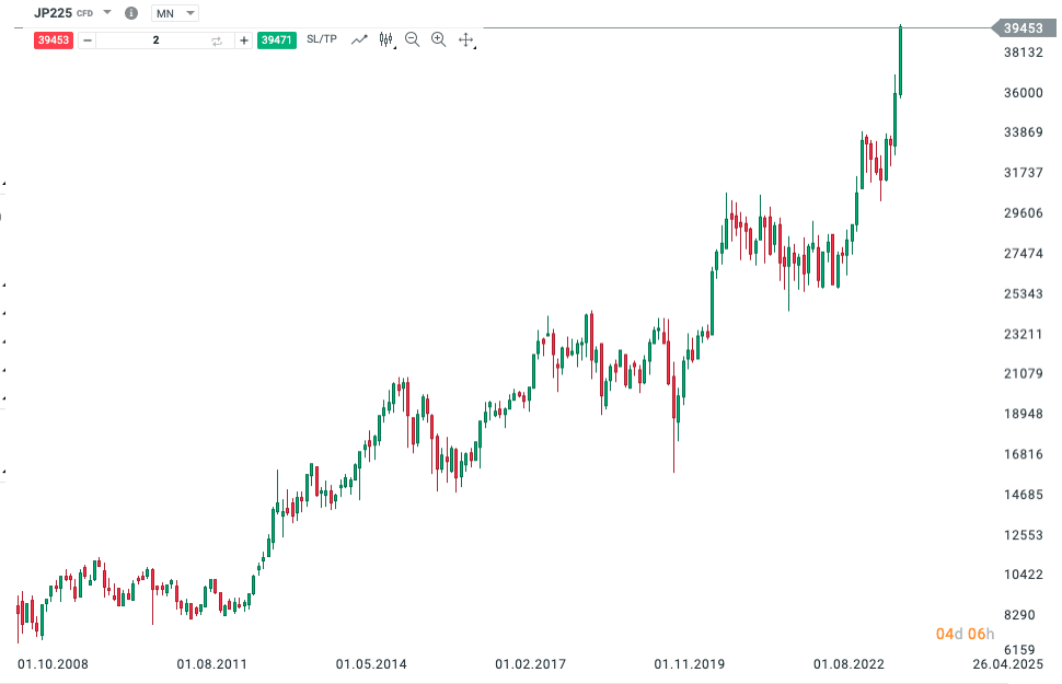 Japonský akciový index Nikkei. Zdroj: xStation