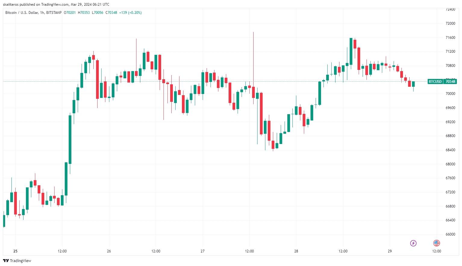 Graf ceny bitcoinu od pondělí. Zdroj: tradingview.com