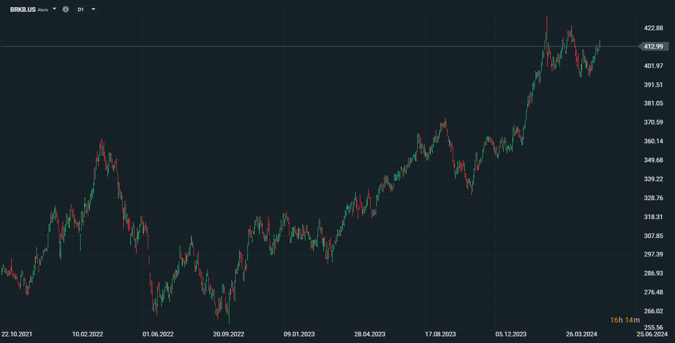Akcie Berkshire Hathaway.