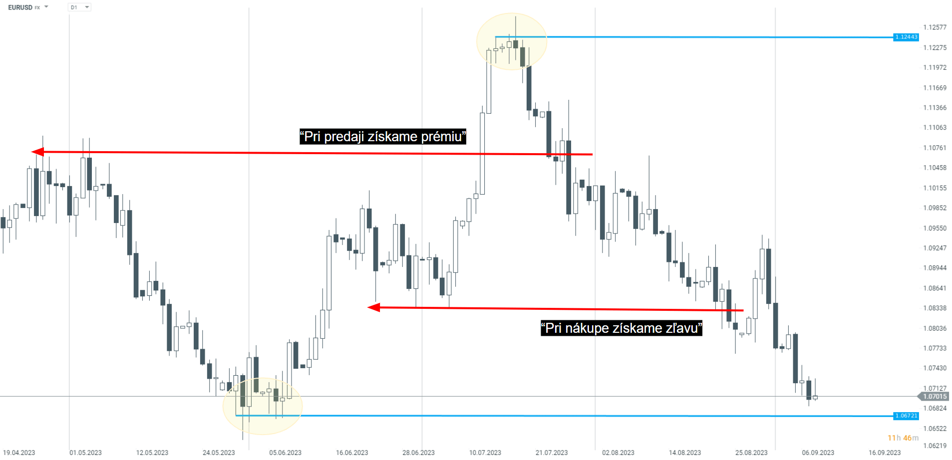 Analýza denního vývoje EUR/USD a stanovení klíčových úrovní. Zdroj: platforma xStation 5.