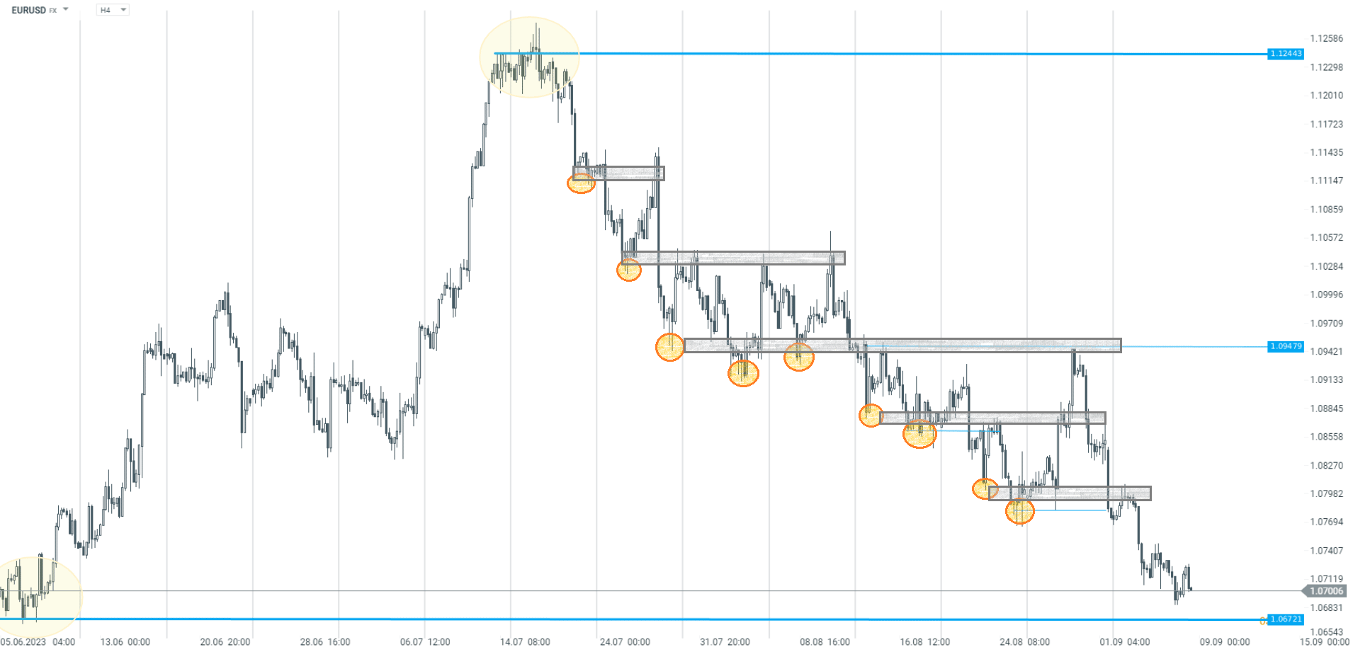 Analýza spodního časového rámce H4 na EUR/USD. Zdroj: platforma xStation 5.