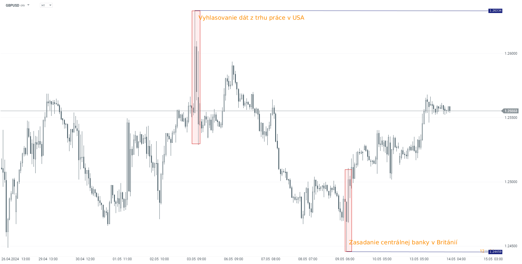 Analýza fundamentálních zón na páru GBP/USD. Zdroj: platforma xStation 5.