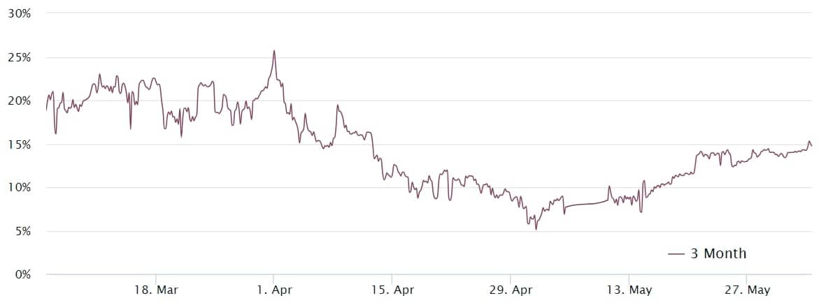 Prémie na tříměsíčních futures na bitcoin (zdroj: Laevitas.ch).