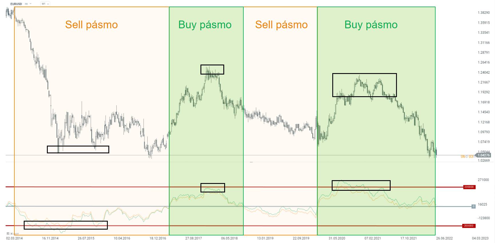 Analýza dat COT na páru EURUSD s vyznačenými odlehlými hodnotami