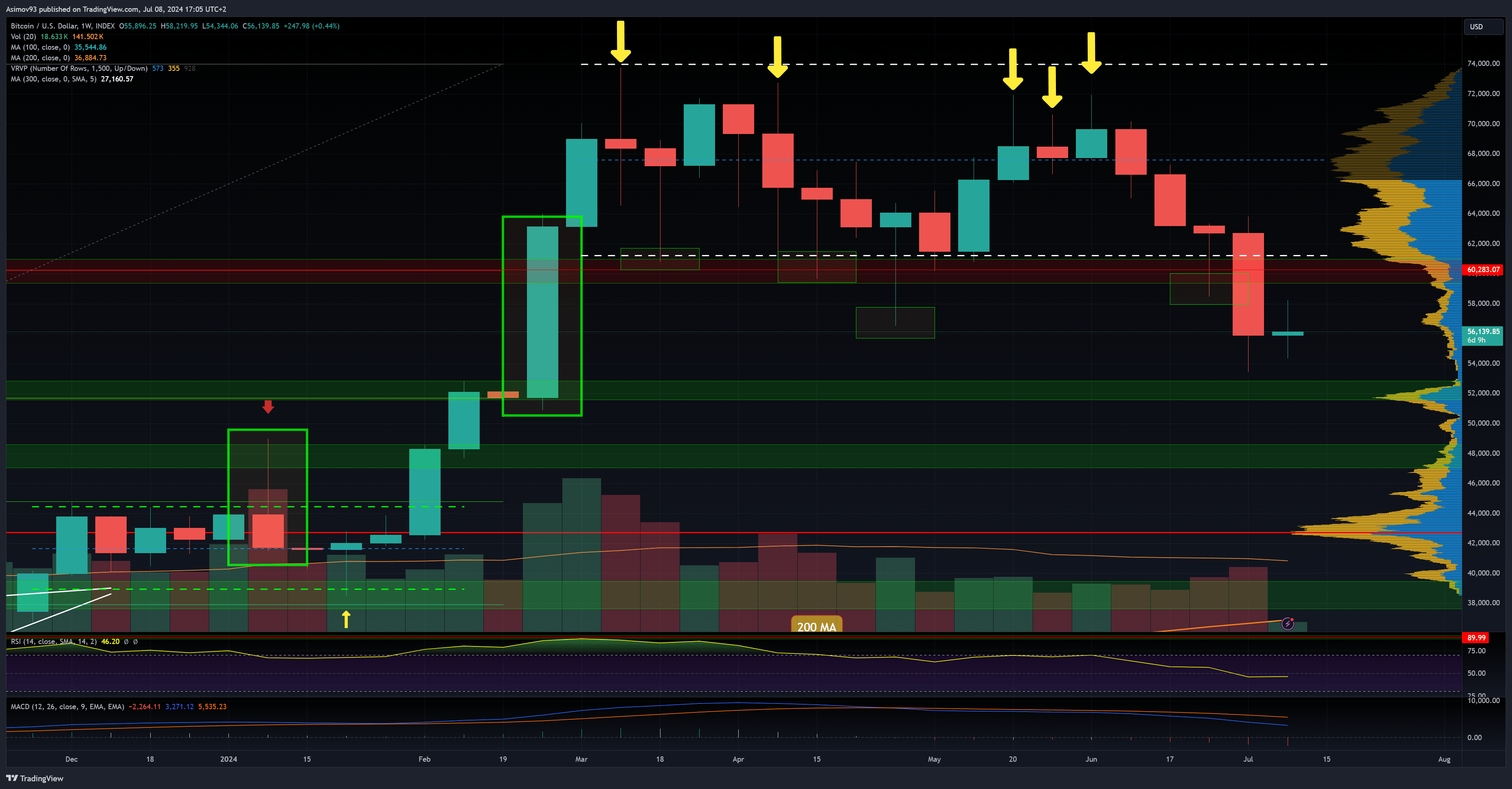 Cena bitcoinu na týdenním grafu klesla až k 52 000 dolarů