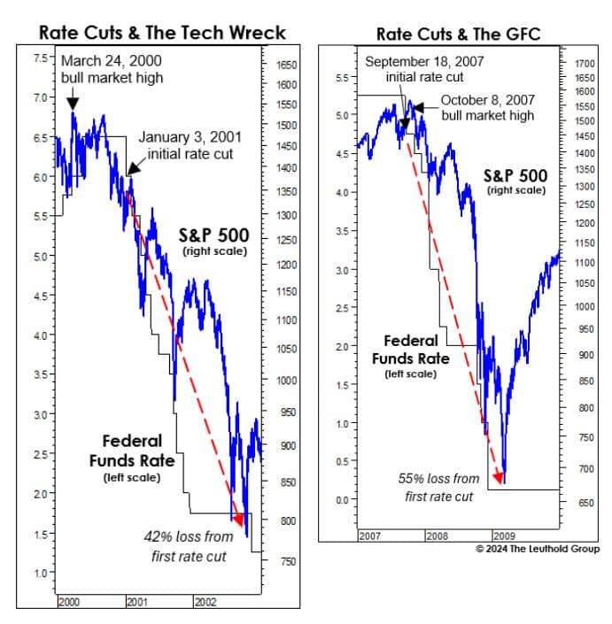 Pokles úrokových sazeb ze strany Fed a vývoj akciového indexu S&P 500.
