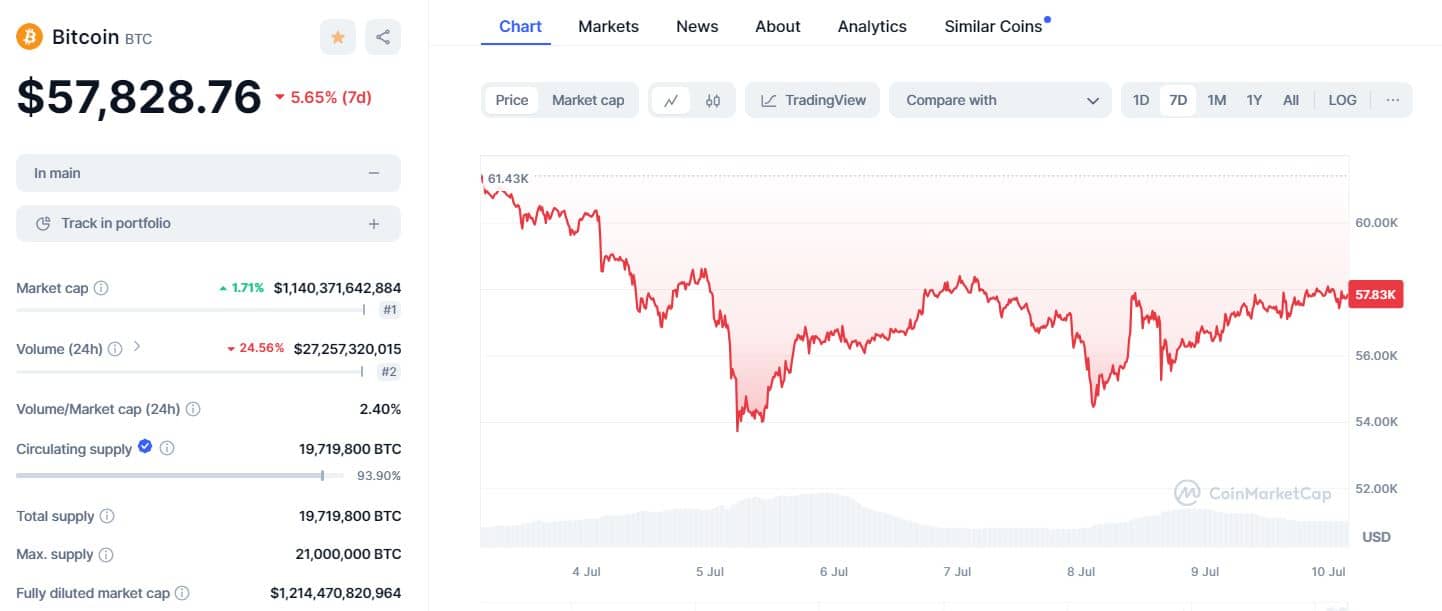 Cena bitcoinu