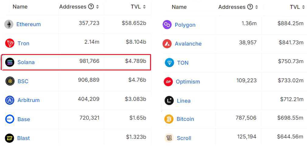 Blockchainy seřazené podle TVL, USD. Zdroj: DefiLlama