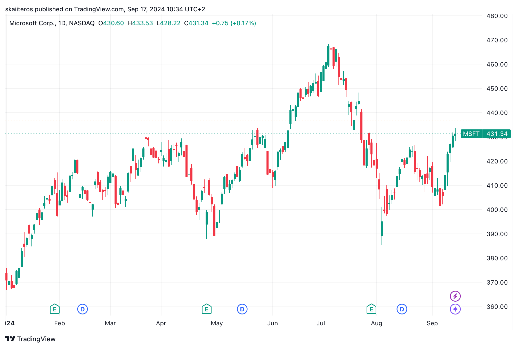 Vývoj akcie Microsoft od začátku roku. Zdroj: tradingview.com