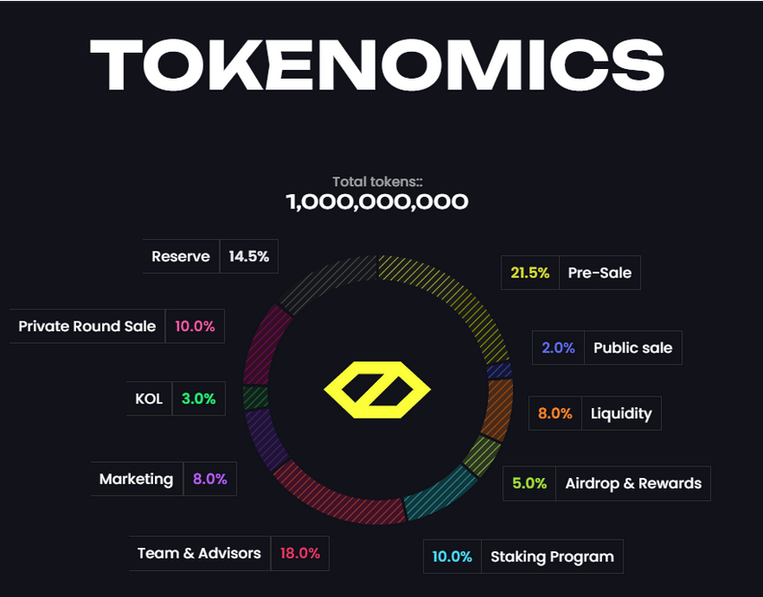 Cybro tokenomics
