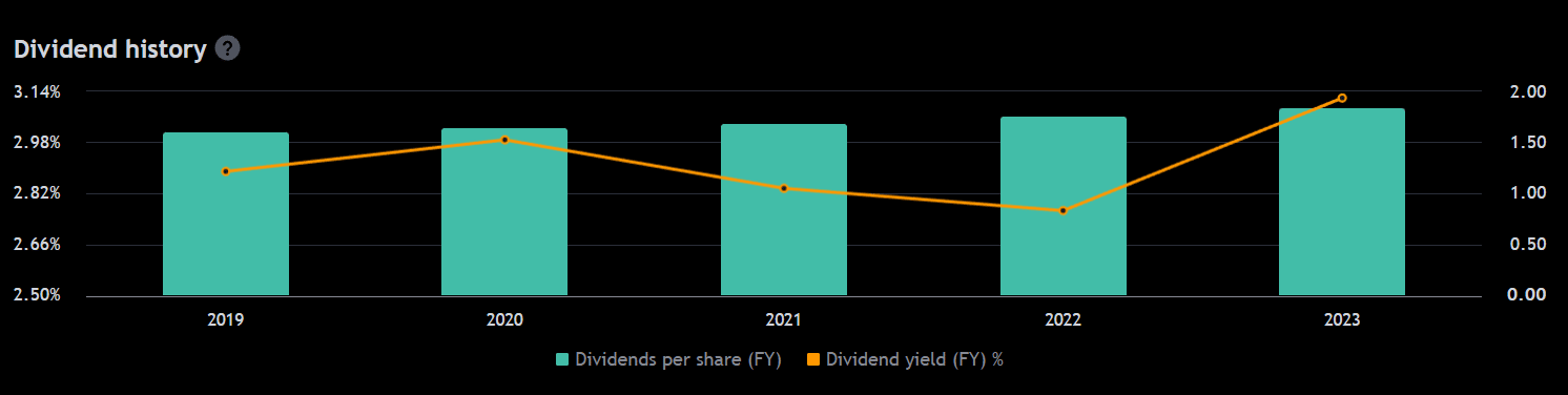Dividendy společnosti Coca Cola. Zdroj: tradingview.com
