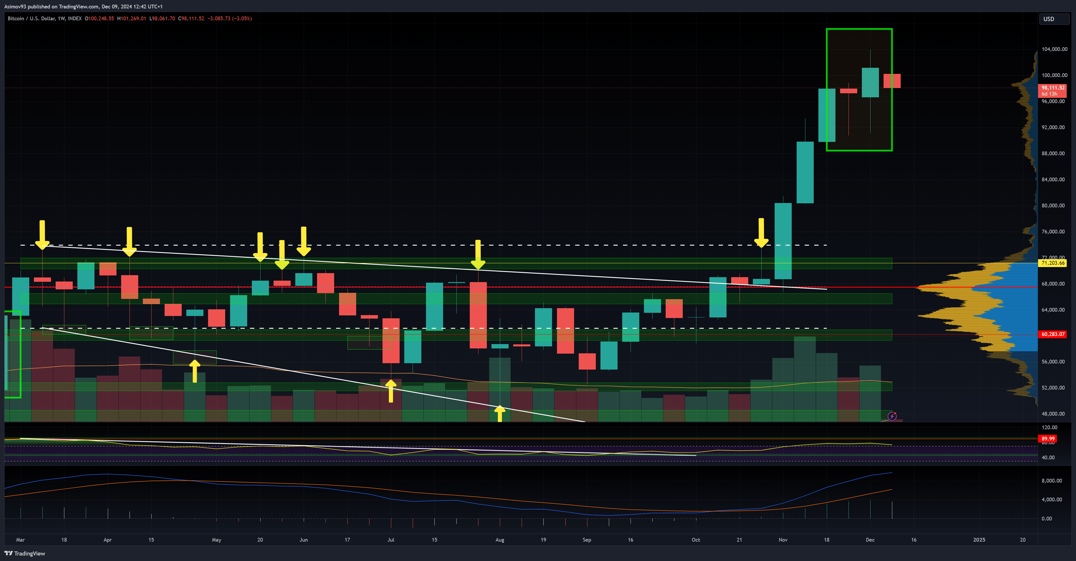 Bitcoin na denním grafu.
